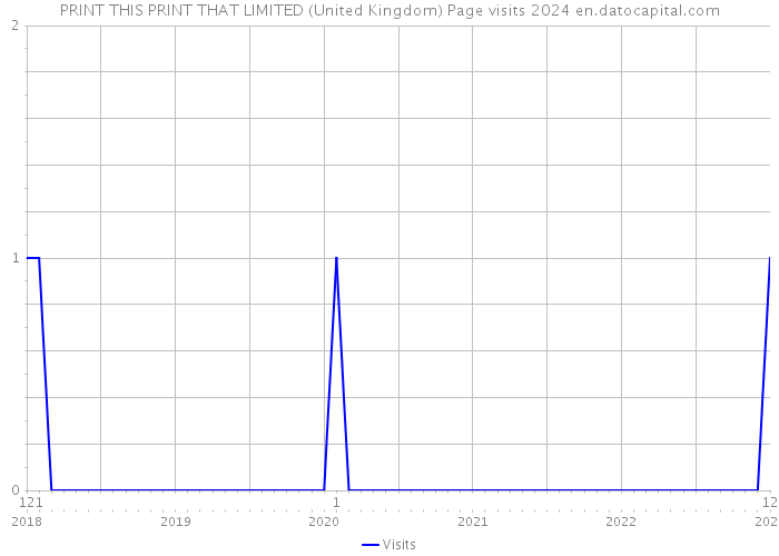 PRINT THIS PRINT THAT LIMITED (United Kingdom) Page visits 2024 