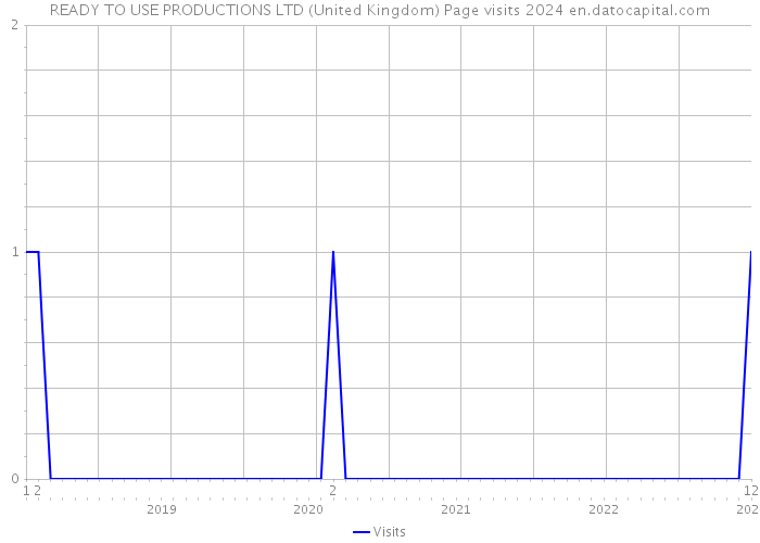 READY TO USE PRODUCTIONS LTD (United Kingdom) Page visits 2024 