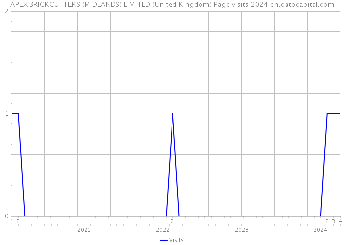 APEX BRICKCUTTERS (MIDLANDS) LIMITED (United Kingdom) Page visits 2024 