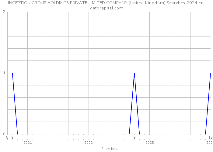 INCEPTION GROUP HOLDINGS PRIVATE LIMITED COMPANY (United Kingdom) Searches 2024 