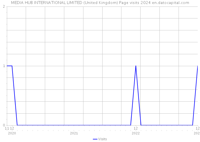 MEDIA HUB INTERNATIONAL LIMITED (United Kingdom) Page visits 2024 