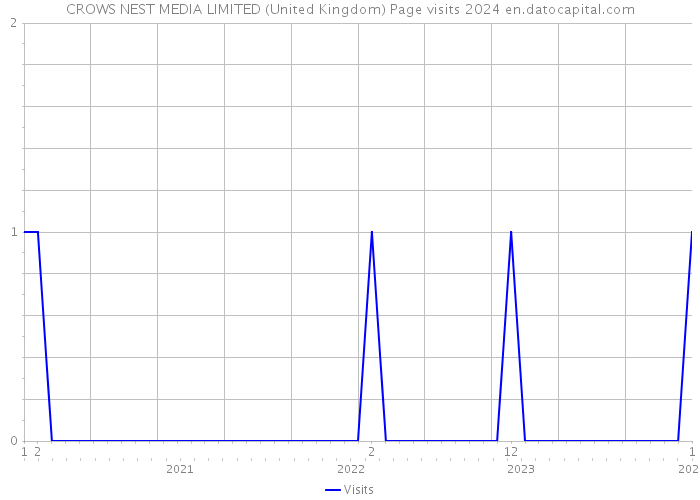 CROWS NEST MEDIA LIMITED (United Kingdom) Page visits 2024 