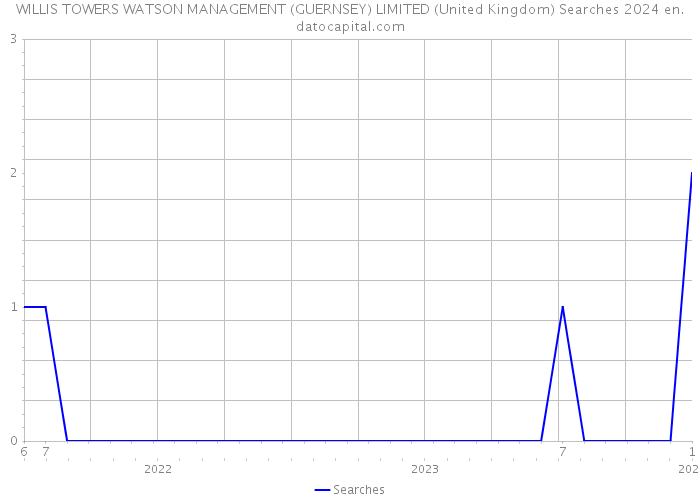 WILLIS TOWERS WATSON MANAGEMENT (GUERNSEY) LIMITED (United Kingdom) Searches 2024 