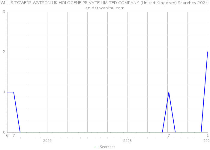 WILLIS TOWERS WATSON UK HOLOCENE PRIVATE LIMITED COMPANY (United Kingdom) Searches 2024 