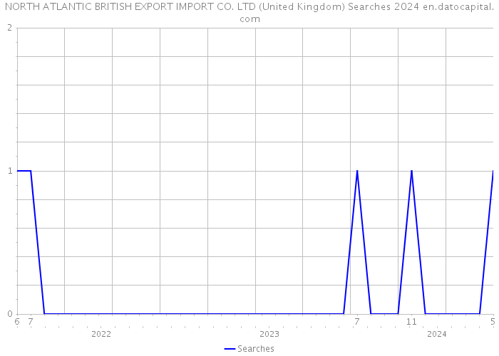 NORTH ATLANTIC BRITISH EXPORT IMPORT CO. LTD (United Kingdom) Searches 2024 