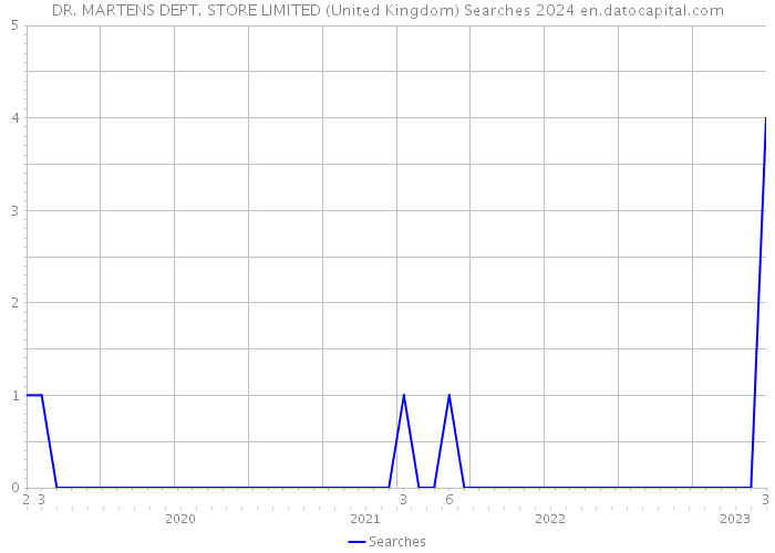 DR. MARTENS DEPT. STORE LIMITED (United Kingdom) Searches 2024 