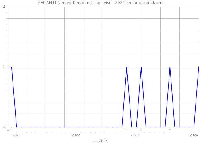 MEILAN LI (United Kingdom) Page visits 2024 
