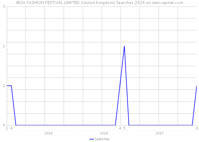 IBIZA FASHION FESTIVAL LIMITED (United Kingdom) Searches 2024 
