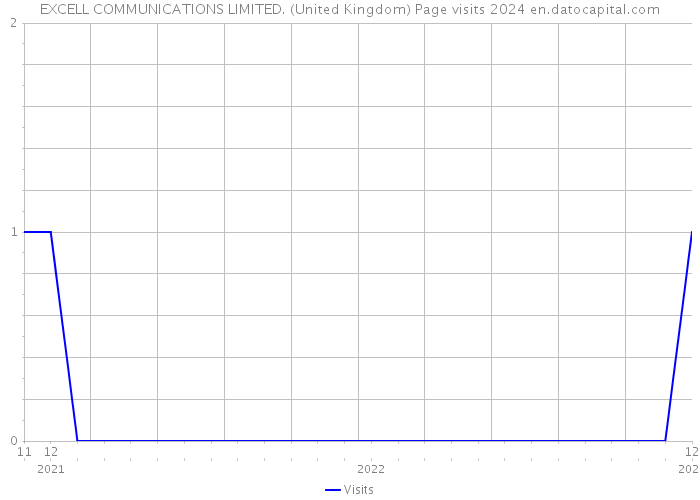 EXCELL COMMUNICATIONS LIMITED. (United Kingdom) Page visits 2024 