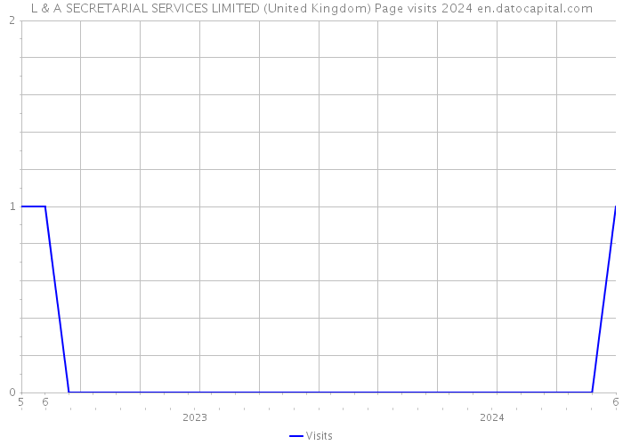 L & A SECRETARIAL SERVICES LIMITED (United Kingdom) Page visits 2024 