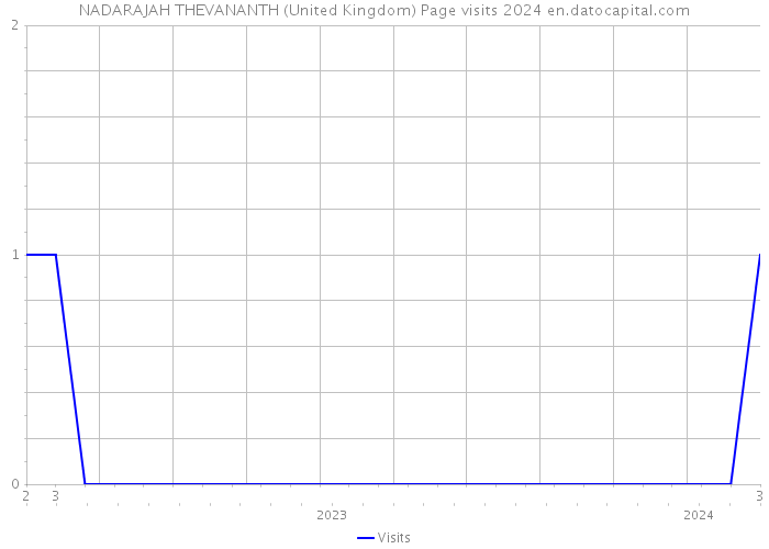 NADARAJAH THEVANANTH (United Kingdom) Page visits 2024 