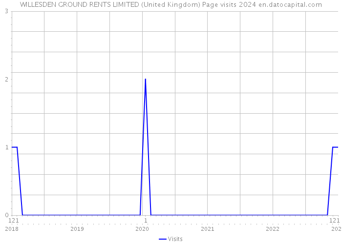 WILLESDEN GROUND RENTS LIMITED (United Kingdom) Page visits 2024 