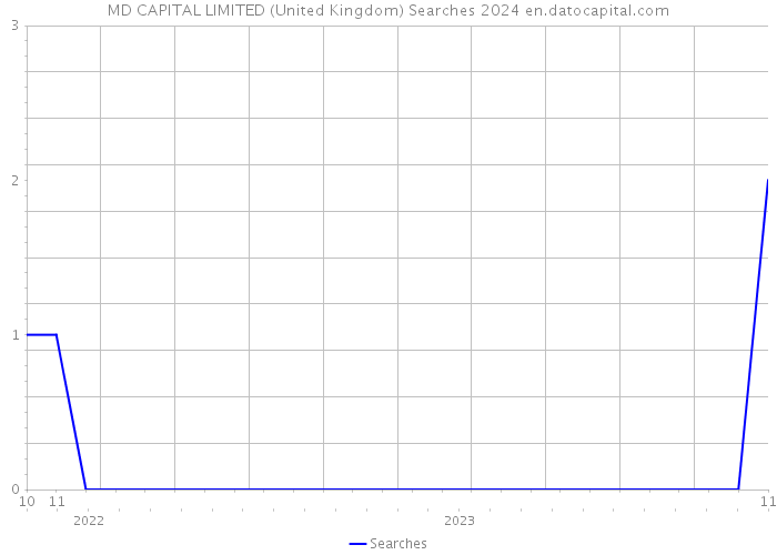MD CAPITAL LIMITED (United Kingdom) Searches 2024 