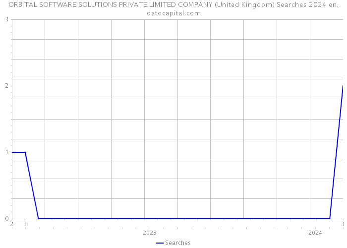 ORBITAL SOFTWARE SOLUTIONS PRIVATE LIMITED COMPANY (United Kingdom) Searches 2024 