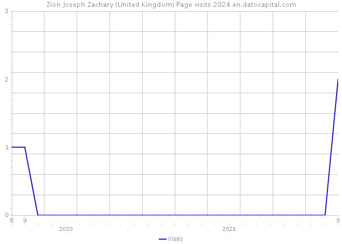 Zion Joseph Zachary (United Kingdom) Page visits 2024 