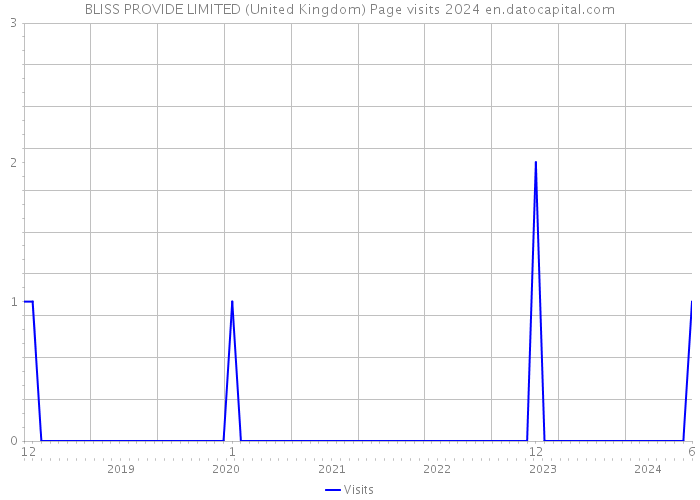 BLISS PROVIDE LIMITED (United Kingdom) Page visits 2024 