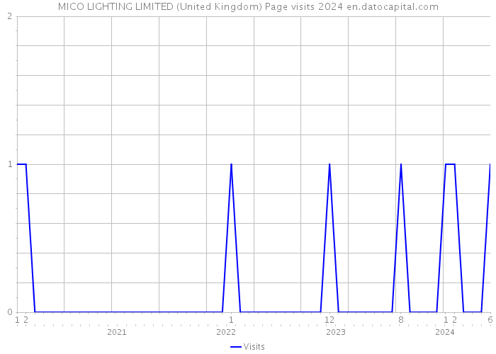MICO LIGHTING LIMITED (United Kingdom) Page visits 2024 