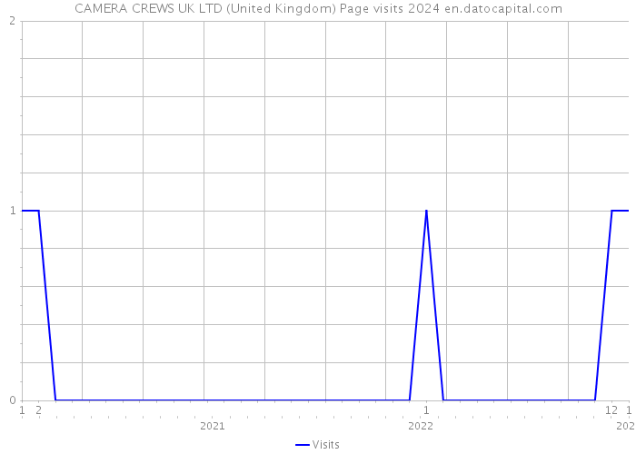 CAMERA CREWS UK LTD (United Kingdom) Page visits 2024 