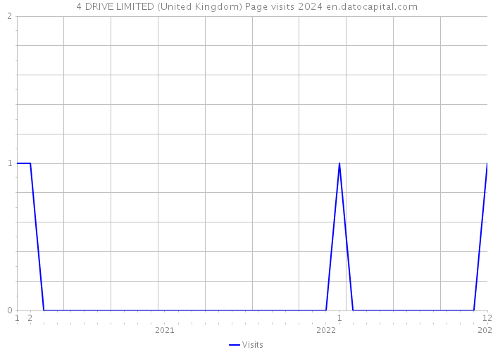 4 DRIVE LIMITED (United Kingdom) Page visits 2024 