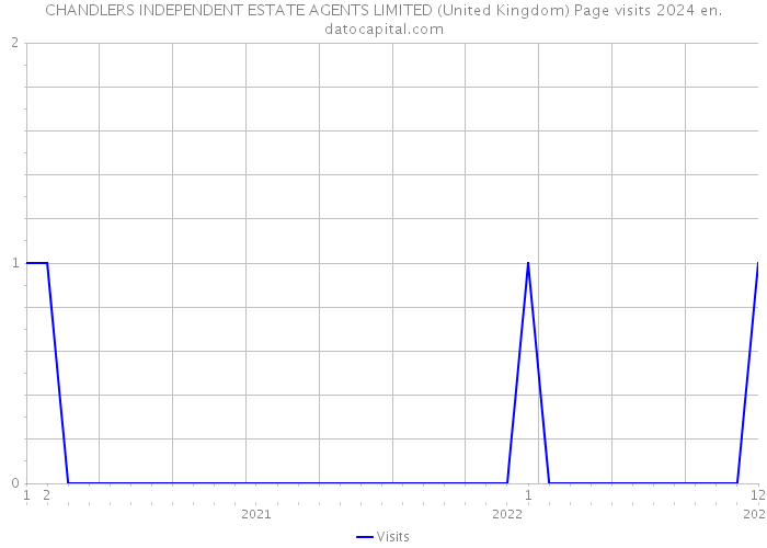 CHANDLERS INDEPENDENT ESTATE AGENTS LIMITED (United Kingdom) Page visits 2024 