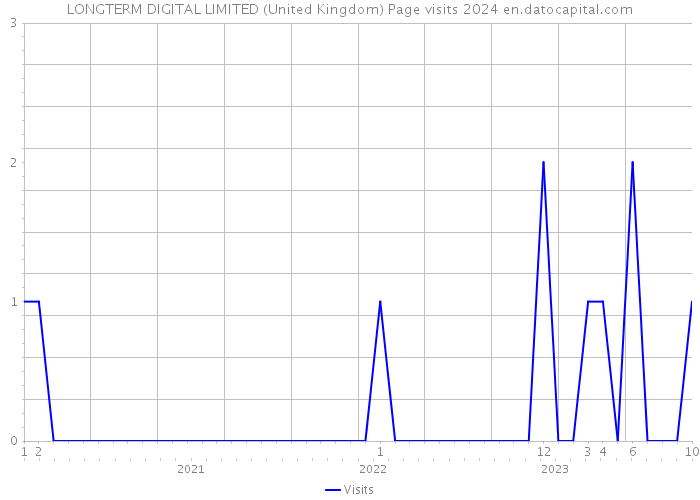 LONGTERM DIGITAL LIMITED (United Kingdom) Page visits 2024 