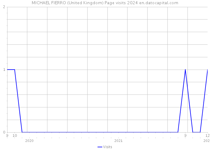 MICHAEL FIERRO (United Kingdom) Page visits 2024 