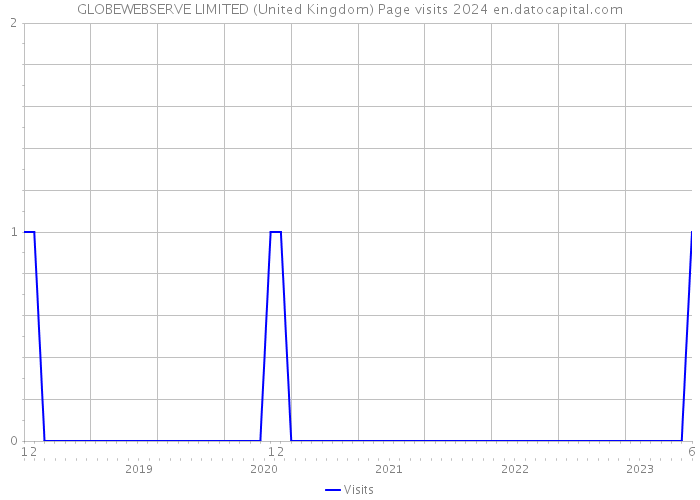 GLOBEWEBSERVE LIMITED (United Kingdom) Page visits 2024 