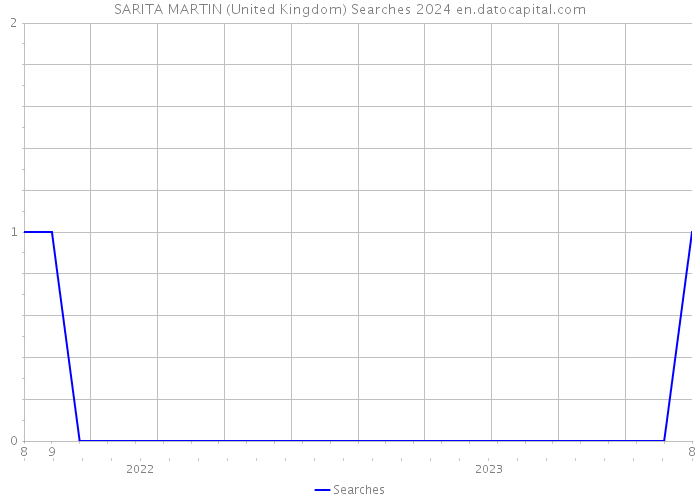 SARITA MARTIN (United Kingdom) Searches 2024 