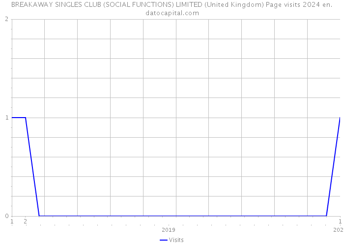 BREAKAWAY SINGLES CLUB (SOCIAL FUNCTIONS) LIMITED (United Kingdom) Page visits 2024 