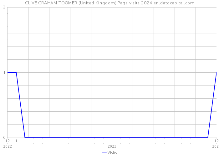 CLIVE GRAHAM TOOMER (United Kingdom) Page visits 2024 