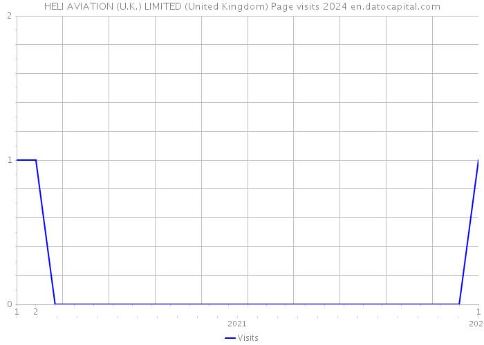 HELI AVIATION (U.K.) LIMITED (United Kingdom) Page visits 2024 