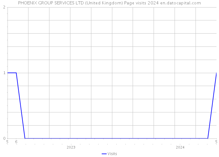 PHOENIX GROUP SERVICES LTD (United Kingdom) Page visits 2024 