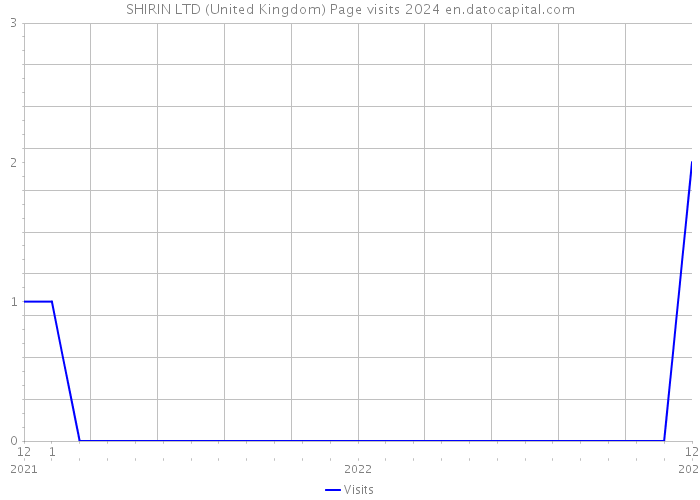 SHIRIN LTD (United Kingdom) Page visits 2024 