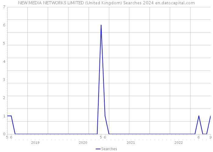 NEW MEDIA NETWORKS LIMITED (United Kingdom) Searches 2024 