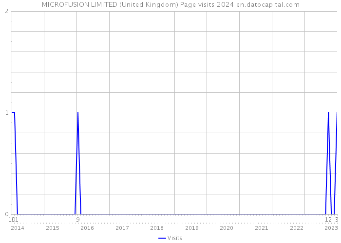MICROFUSION LIMITED (United Kingdom) Page visits 2024 