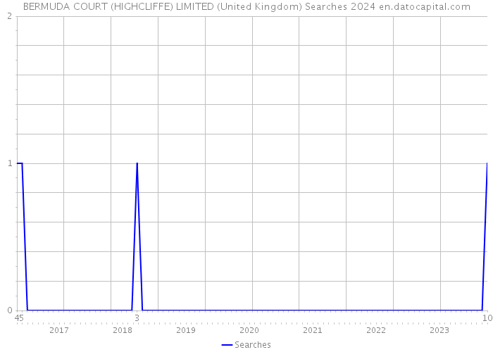 BERMUDA COURT (HIGHCLIFFE) LIMITED (United Kingdom) Searches 2024 