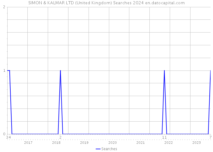 SIMON & KALMAR LTD (United Kingdom) Searches 2024 