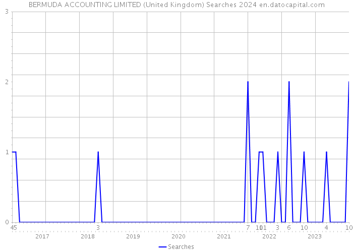 BERMUDA ACCOUNTING LIMITED (United Kingdom) Searches 2024 
