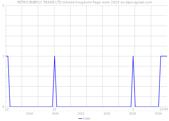 PETRO ENERGY TRADE LTD (United Kingdom) Page visits 2024 