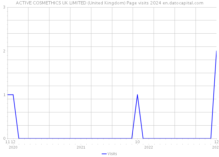 ACTIVE COSMETHICS UK LIMITED (United Kingdom) Page visits 2024 