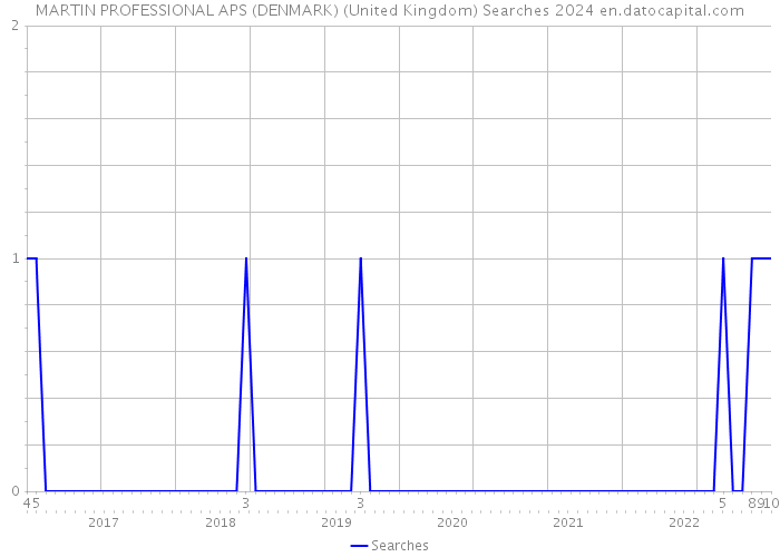 MARTIN PROFESSIONAL APS (DENMARK) (United Kingdom) Searches 2024 