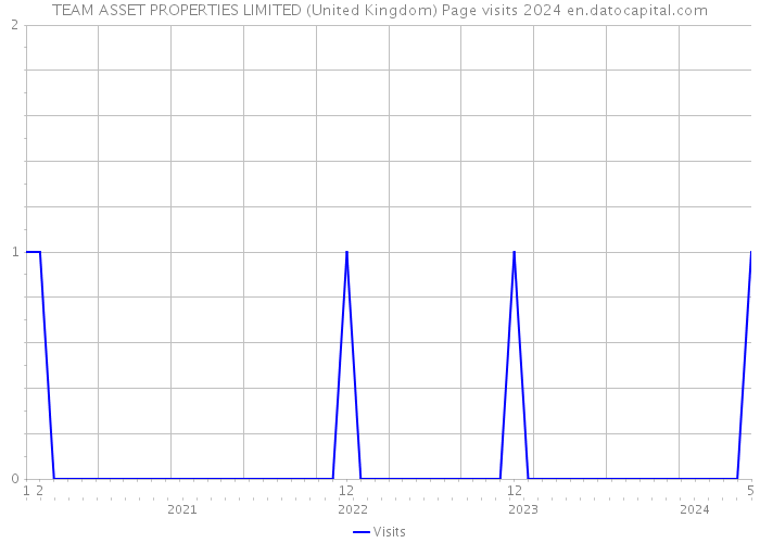 TEAM ASSET PROPERTIES LIMITED (United Kingdom) Page visits 2024 