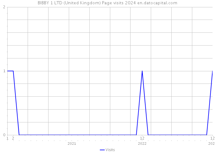 BIBBY 1 LTD (United Kingdom) Page visits 2024 