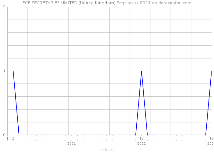 FCB SECRETARIES LIMITED (United Kingdom) Page visits 2024 
