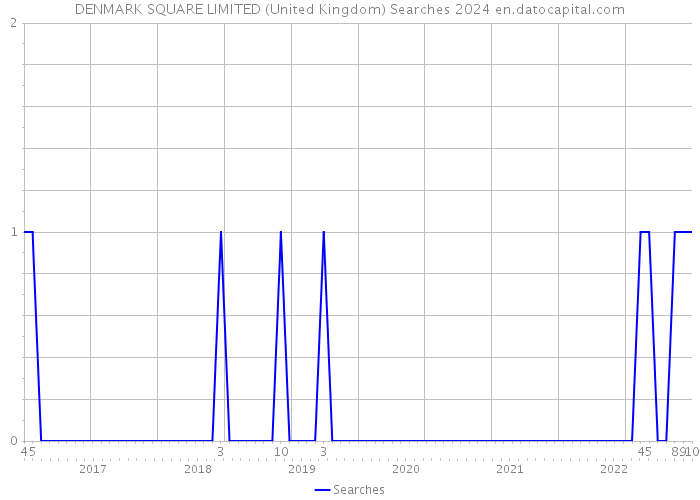 DENMARK SQUARE LIMITED (United Kingdom) Searches 2024 