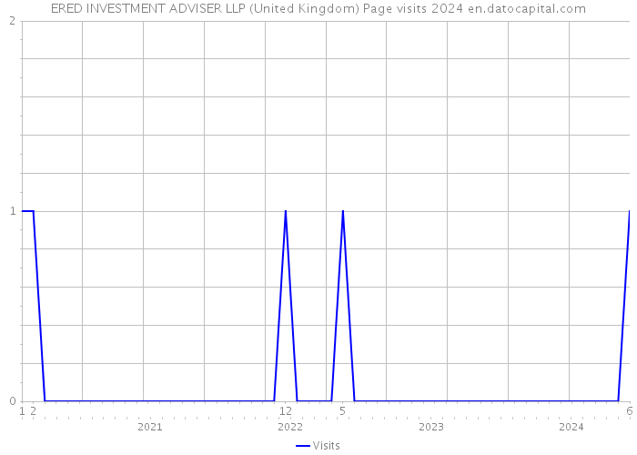 ERED INVESTMENT ADVISER LLP (United Kingdom) Page visits 2024 