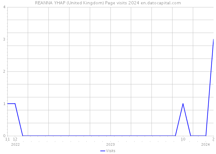 REANNA YHAP (United Kingdom) Page visits 2024 