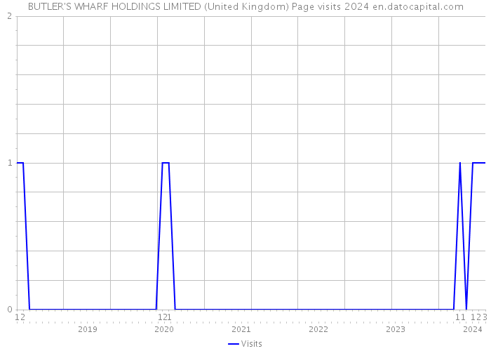 BUTLER'S WHARF HOLDINGS LIMITED (United Kingdom) Page visits 2024 