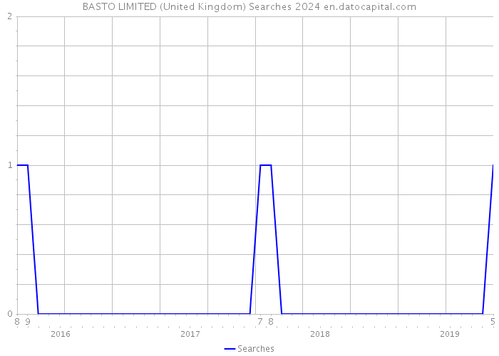 BASTO LIMITED (United Kingdom) Searches 2024 