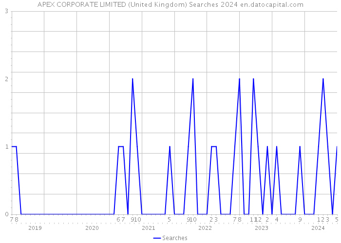 APEX CORPORATE LIMITED (United Kingdom) Searches 2024 